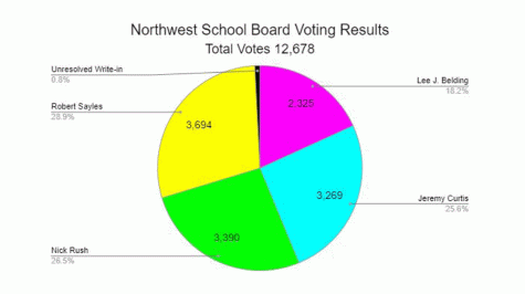 Northwest school board voting results