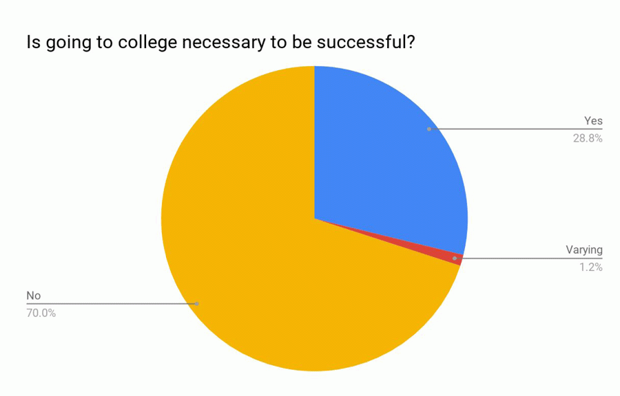 Students share their opinion on if college is a necessity to be successful in the future.